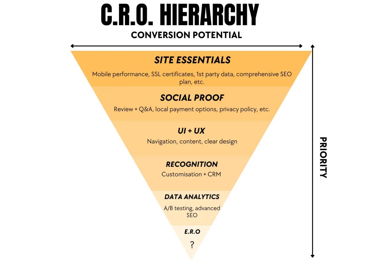 Reversed pyramid explaining conversion potential and CRO hierarchy in E-Commerce