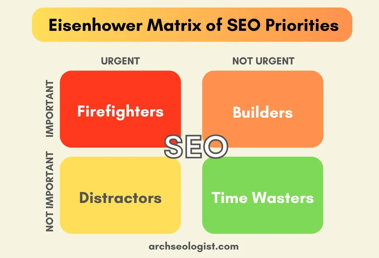 Colorful Eisenhower Matrix infographic outlining SEO task prioritization with categories labeled as Firefighters, Builders, Distractors, and Time Wasters.