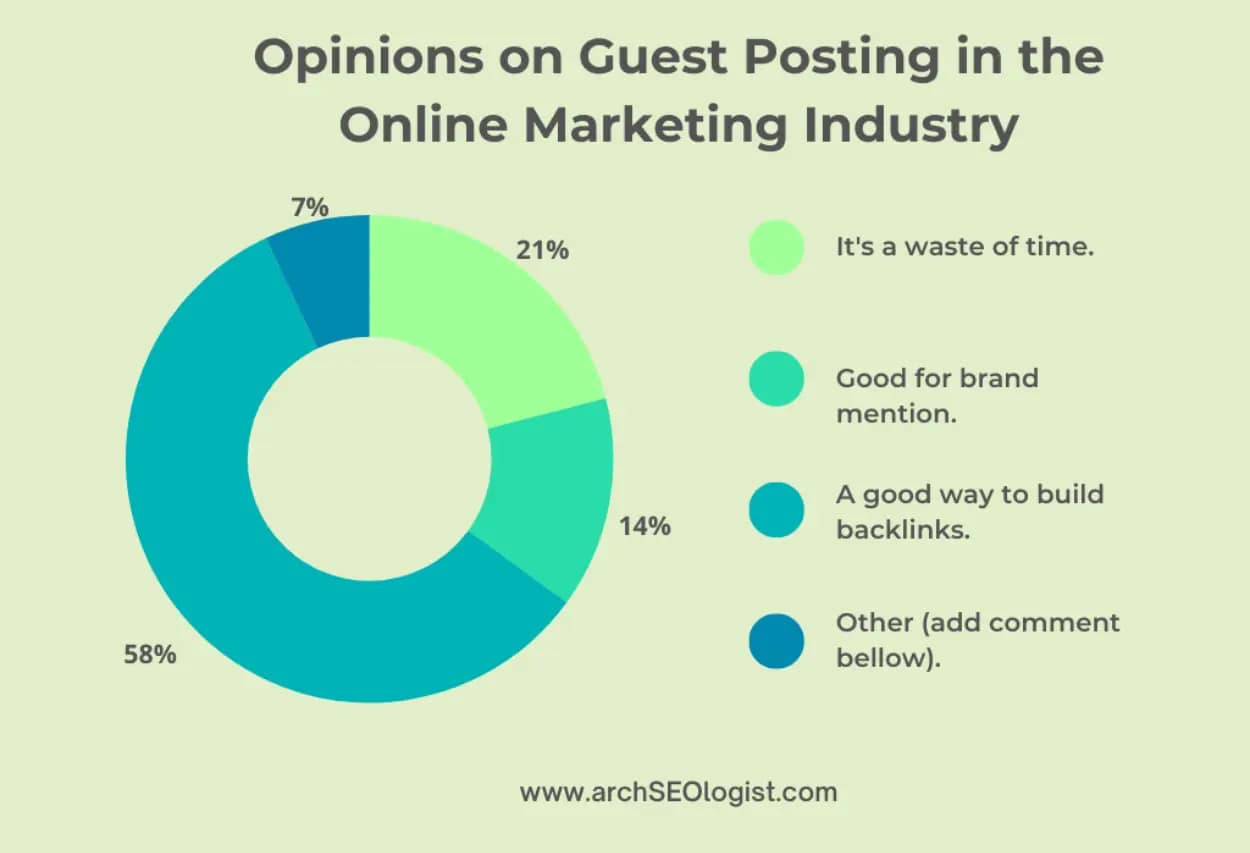Pie chart infographic from www.archSEOlogist.com showing opinions on guest posting in the online marketing industry, with the majority viewing it as a good way to build backlinks