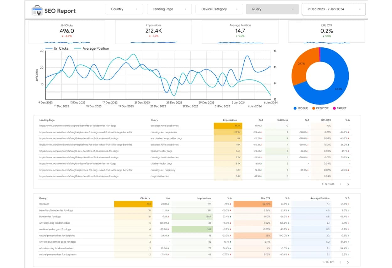 Detailed SEO report showcasing URL clicks, impressions, average position, and click-through rates by device category, with highlighted query performance statistics for a website's SEO analysis.
