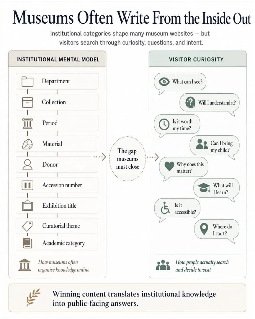 museum content strategy